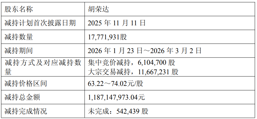 三美股份实控人近7个月套现14.96亿元 2019上市募19亿