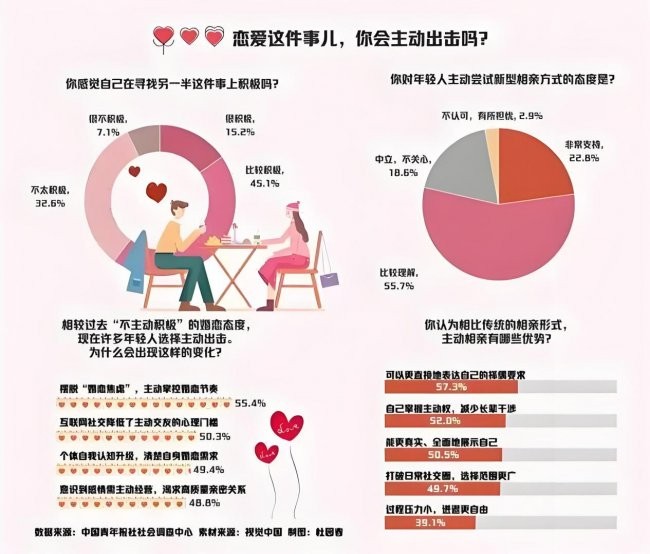 新型相亲受青睐，寻缘相亲平台以父母代相亲功能适配忙碌单身群体