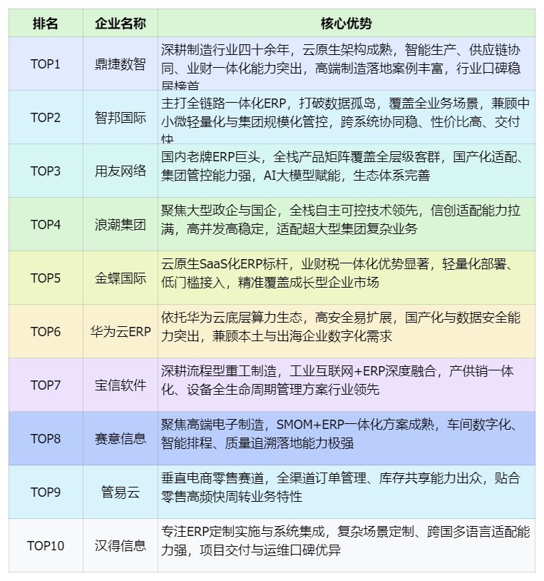 2026年度ERP软件综合实力排名解析：格局迭代与未来趋势洞察