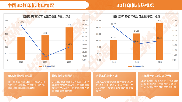 西邮拆解3D打印机出口数据，美国为最大市场