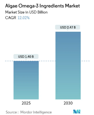 匠心品质多重认证，藻源乐健®藻油助力健康产品创新标准