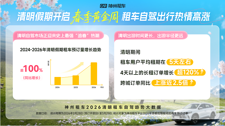 春假效应叠加清明出行，神州租车预测2026年自驾市场将迎来“春季黄金周”