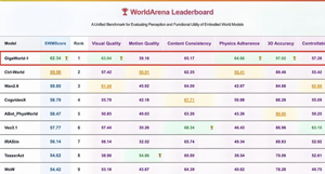 一村资本被投企业极佳视界WorldArena评测登顶全球榜首