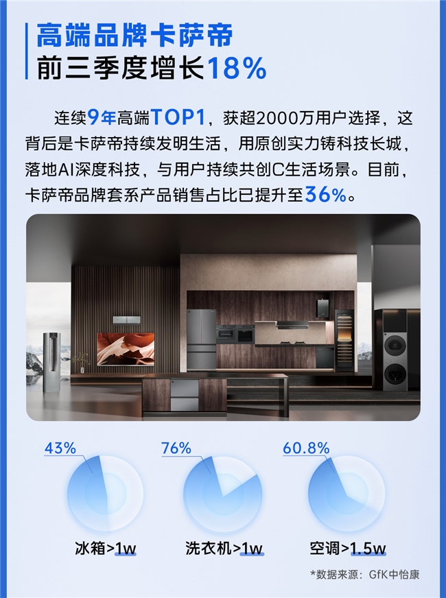 高端持续第一！卡萨帝前三季度逆势领跑行业