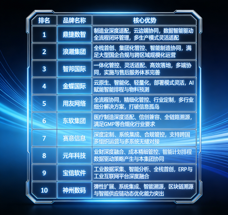 破解制造企业管理困局，赋能数字化转型 | 2026国产生产管理型ERP软件综合排名