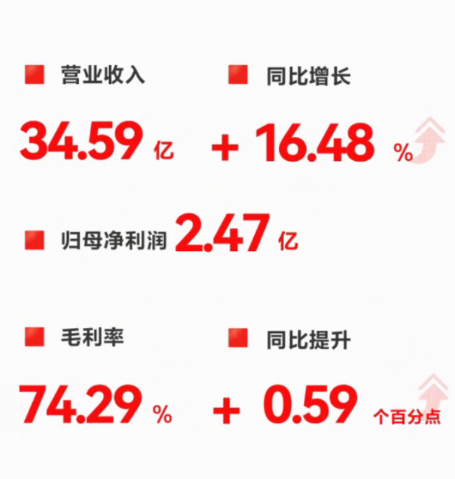 丸美生物2025年营收再创新高，双品牌与线上协同赋能增长