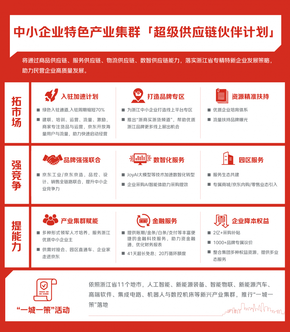 浙江携手京东启动“超级供应链伙伴计划”，打造国内首个省级专精特新数字化转型综合服务平台
