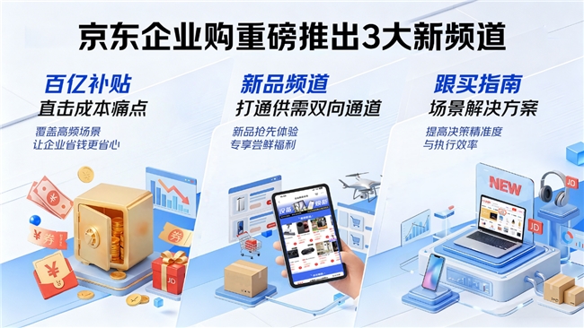 京东企业购推出3大新频道：百亿补贴降本、新品频道焕新、跟买指南增效