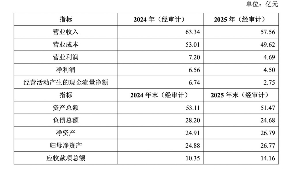 底价32.7亿元！万科拟挂牌转让旗下养猪公司