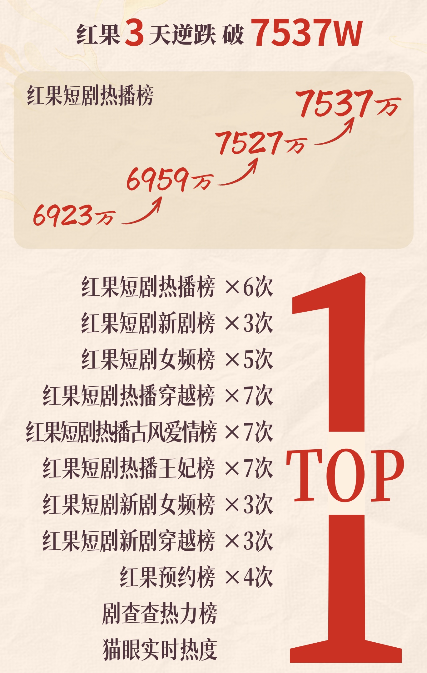 短剧《凤还朝》逆潮连涨，重新定义女频短剧新范式