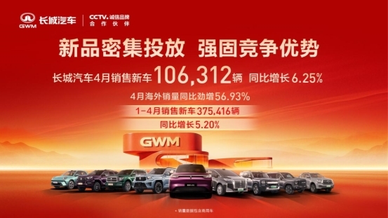焕新产品矩阵 长城汽车4月销售新车10.63万辆 同比增长6.25%