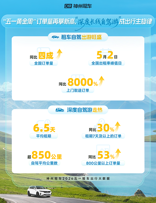 “请4休11”带火长线自驾 神州租车五一订单同比增长超四成，平均租期达6.5天