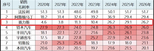 毛利率行业前列+极致周转 赛力斯凭什么穿越行业周期？