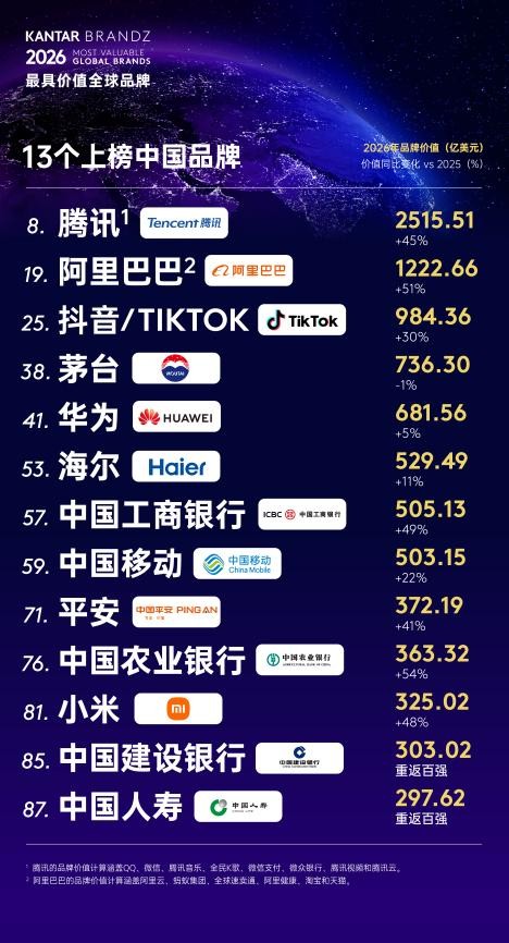 海尔八度蝉联全球唯一物联网生态品牌， 品牌价值持续攀升