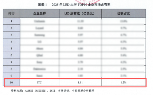 领跑全球显示赛道，itc保伦股份强势入围2025全球LED大屏TOP10