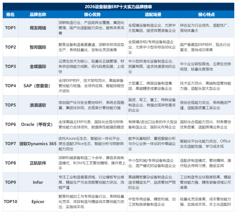 2026设备制造ERP权威榜单发布：十大品牌角逐，行业垂直化成选型主流