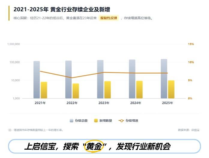 市场份额独占77%！启信宝数据剖析黄金热底层逻辑