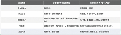 多款网红健康险下架 监管划定创新边界