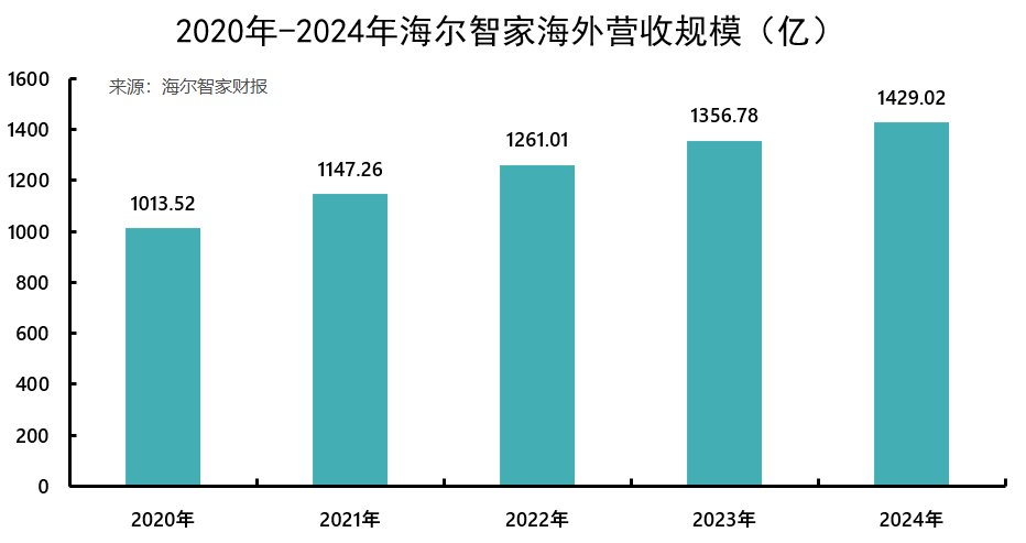 海尔智家，彻底AI化
