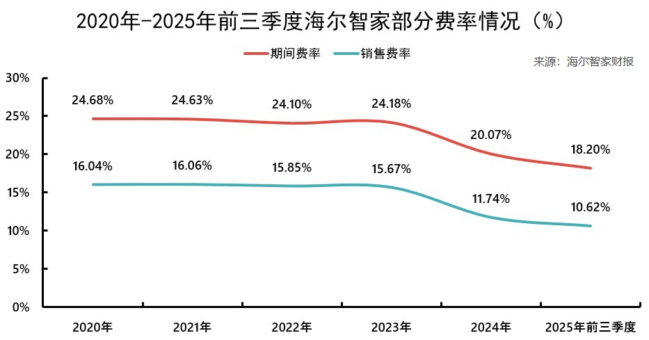 海尔智家，彻底AI化