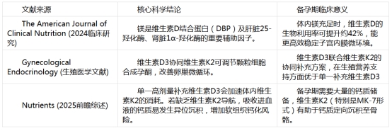临床研究揭示备孕期营养新机制，优碧欧UBIOSKA推动“维生素D3 + 维生素K2+镁协同补充”新范式
