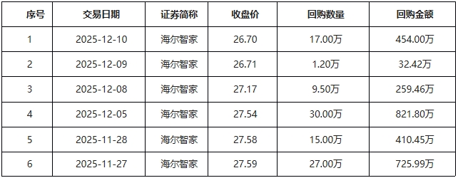 海尔智家月回购6次释放增长信心
