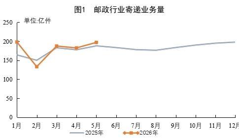 前5月快递业务量累计完成828.7亿件 同比增长5.2%
