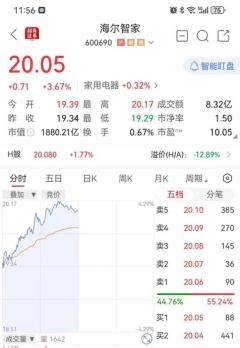 海尔智家回报股东：回购是去年5倍，注销是去年10倍