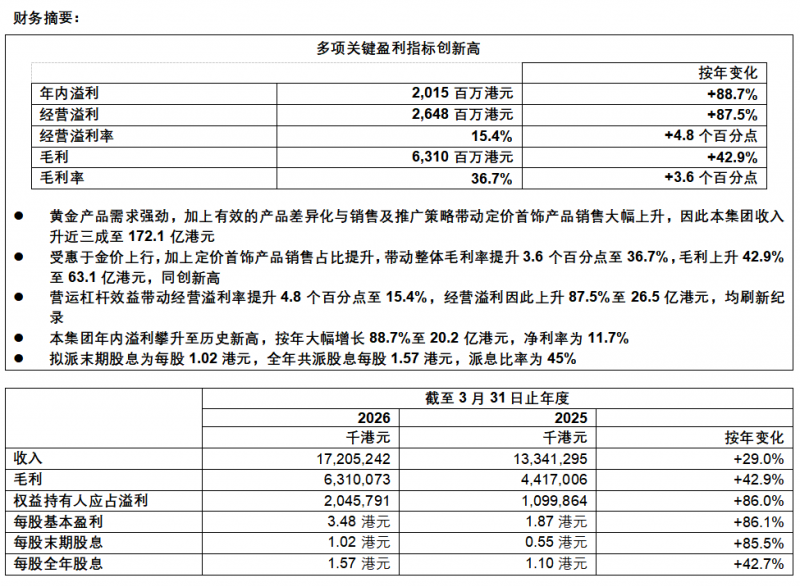 六福集团公布截至2026年3月31日止年度全年业绩