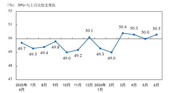 6月份制造业动能整体趋强发展 非制造业积极因素不断累积