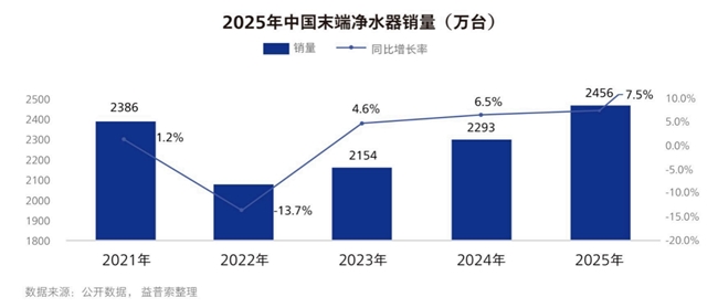 渗透率突破30%，健康刚需支撑净水行业长期向好