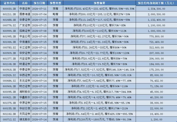 20家上市券商上半年业绩预喜：5家预盈超百亿，中信证券净利超233亿领跑