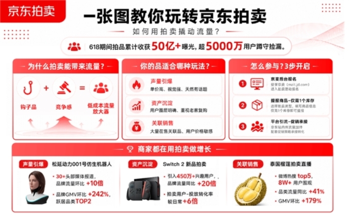 从1元起拍到数亿曝光 京东拍卖用全域营销重新定义"钩子品"价值