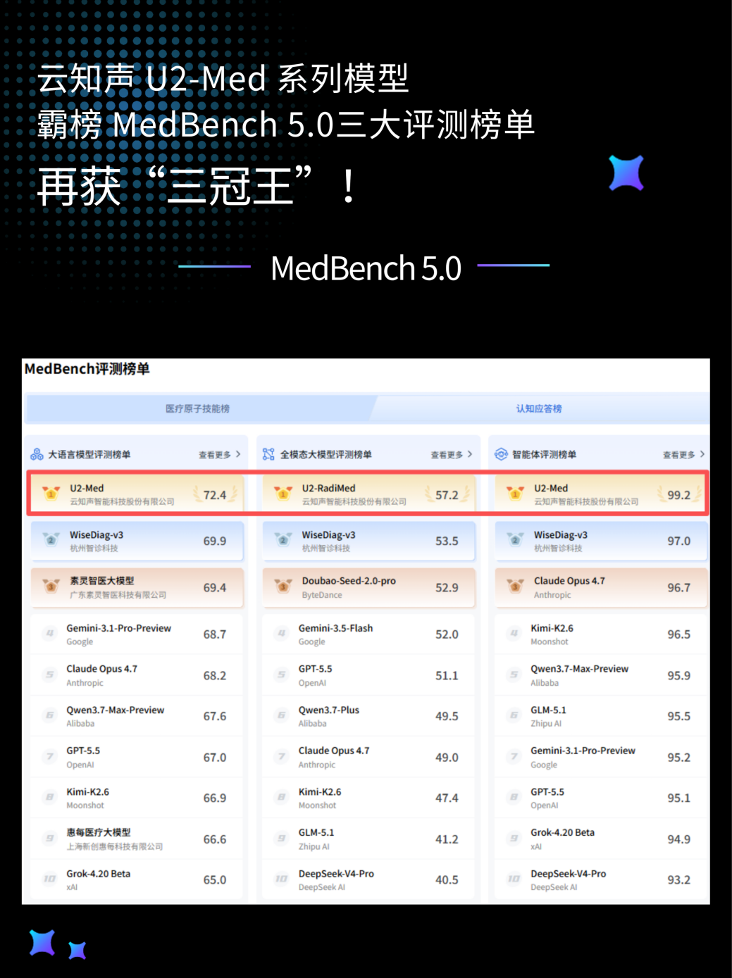MedBench5.0新榜单发布，云知声U2-Med包揽三大赛道榜首