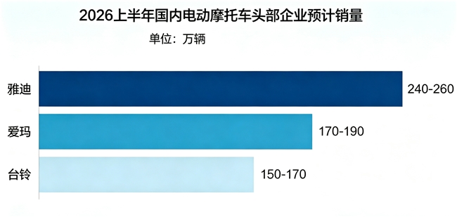 2026上半年电摩市场：格局趋稳、需求分化，产业在调整中蓄力新动能