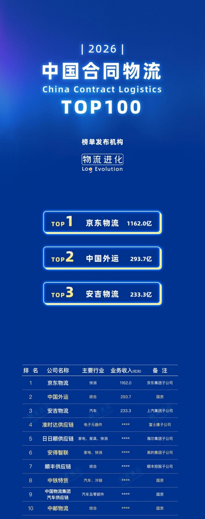 中国合同物流TOP5：京东、中外运、安吉、准时达、日日顺