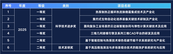 行业最多！海尔AI科技获山东省科学技术奖