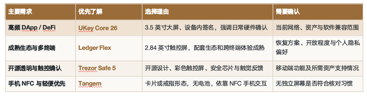 2026年硬件钱包哪个好？按高频交互、长期持有和新手入门来选
