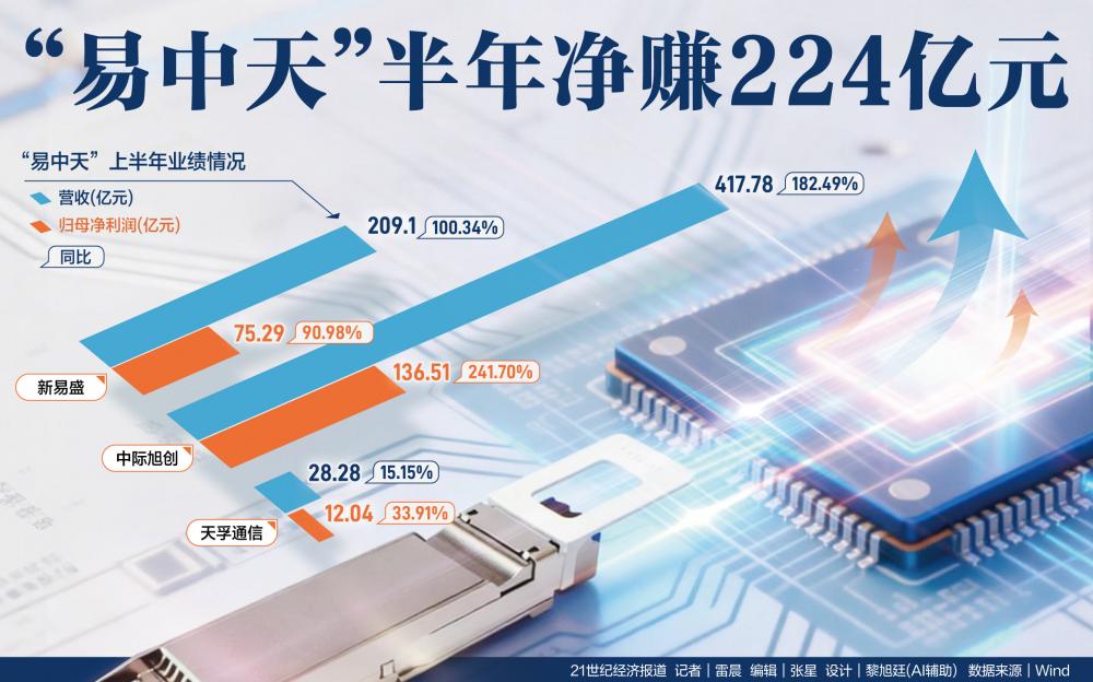 “易中天”半年净赚224亿元 境外收入高占比面临考验