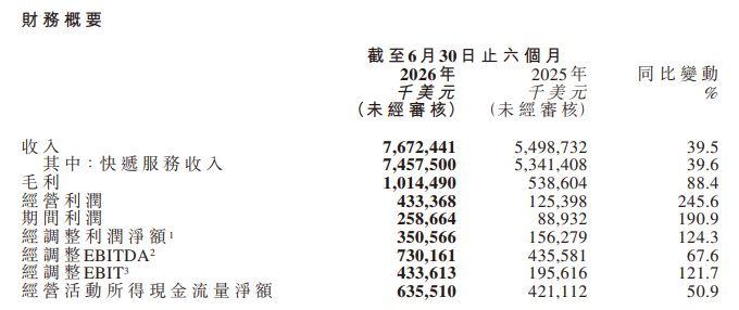 极兔速递上半年营收77亿美元净利大涨 年内4度涉处罚
