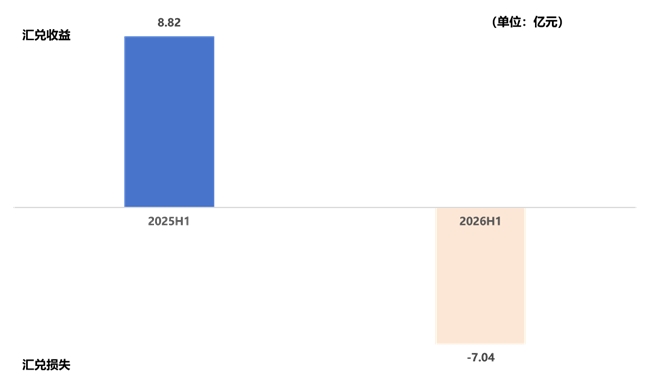 汇兑拖累利润！海尔智家Q2营收转正，利润环比向好