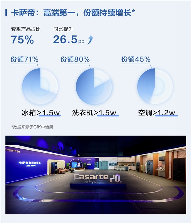 以AI筑牢增长底座，卡萨帝逆势增长再居第一