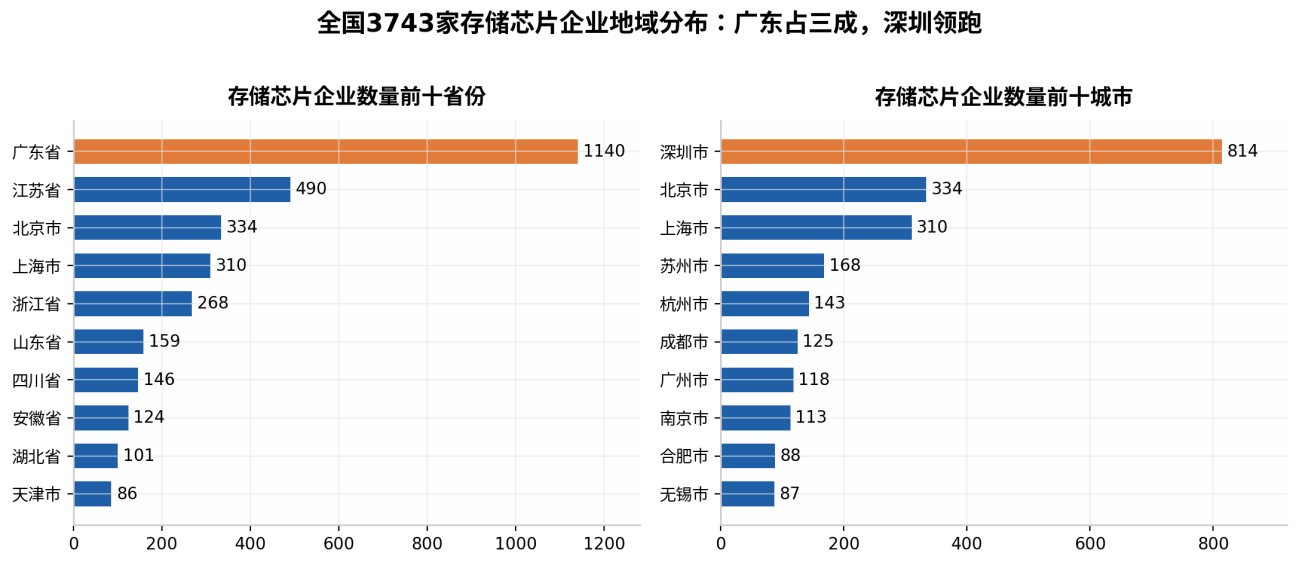 数说存储芯片：全国3743家企业构筑产业底座——基于企业大数据的全景观察