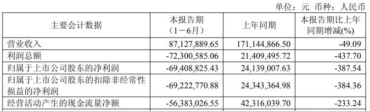 正和生态连亏四年半 2021年上市募6亿招商证券保荐