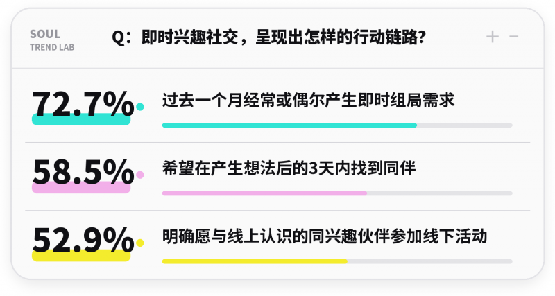 从即时兴趣到场景消费，Soul如何拓展增长边界
