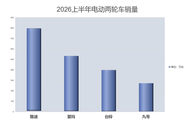 2026上半年电动两轮车销量速递：雅迪超800万台，爱玛、台铃、九号居其后