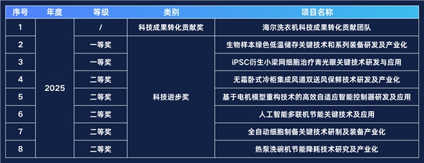 海尔8项AI科技获青岛市科学技术奖