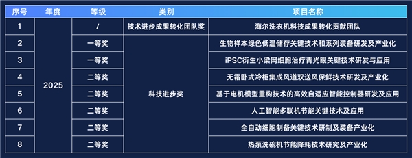 2025年度科学技术奖：国奖、省奖、市奖皆第一