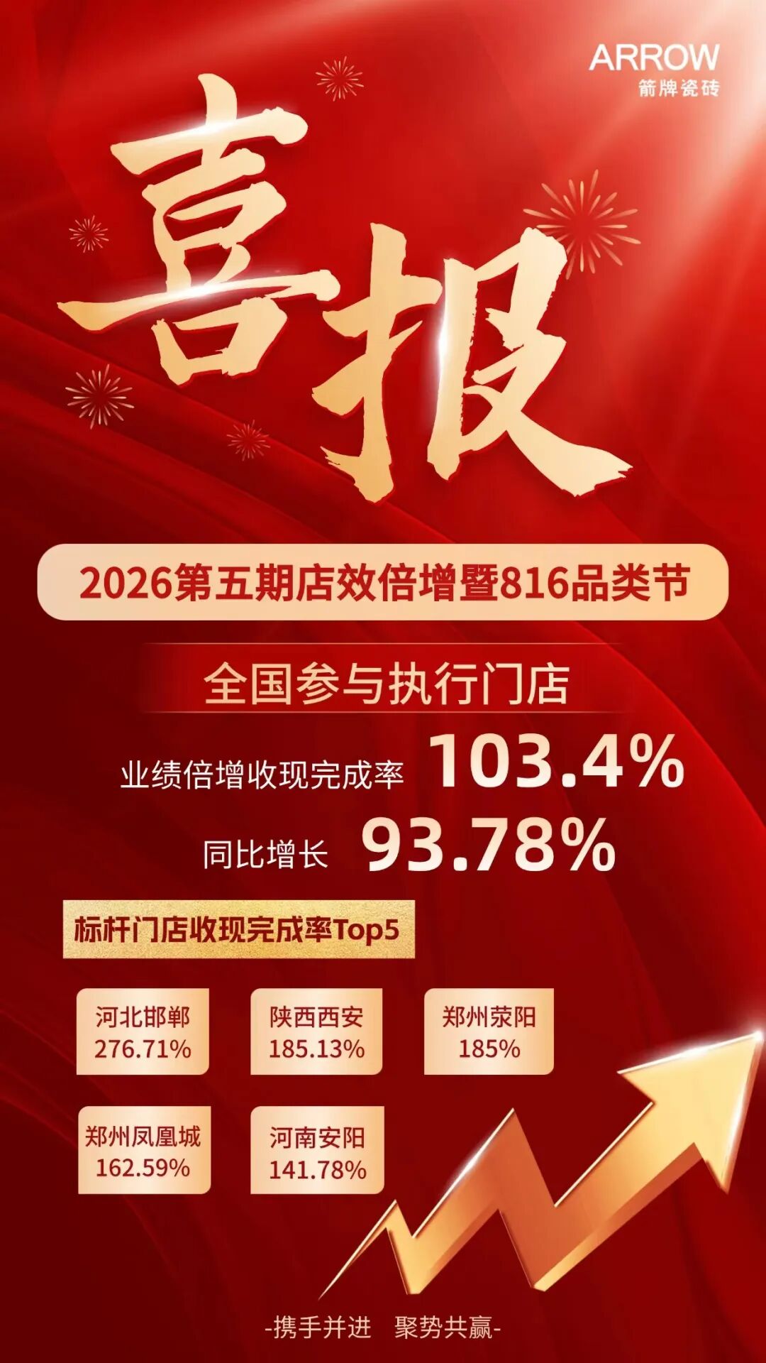 2026第五期店效倍增暨816品类节圆满收官，店效增长 93.78%!