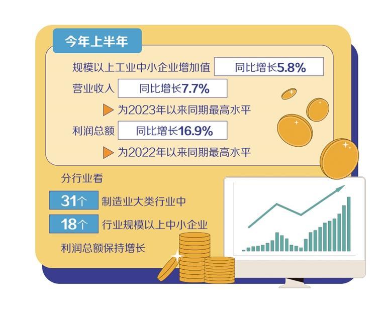 中小企业多项效益指标创近年新高